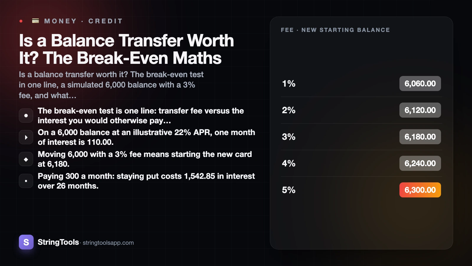 Is a Balance Transfer Worth It? The Break-Even Maths — cover illustration