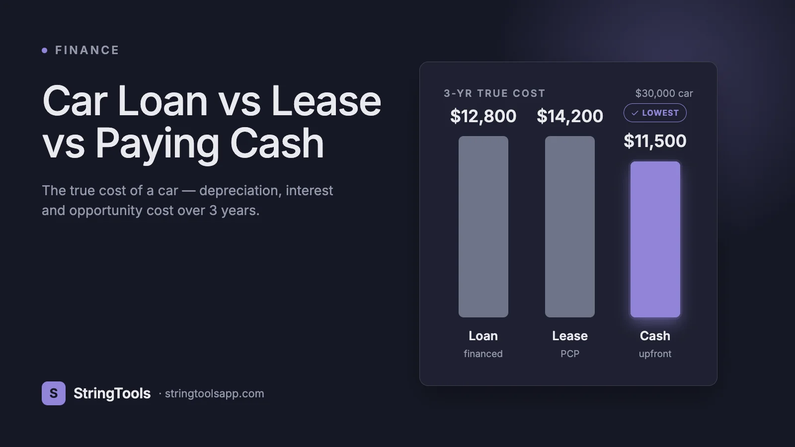 Car Loan vs Lease vs Paying Cash: The Real Cost — cover