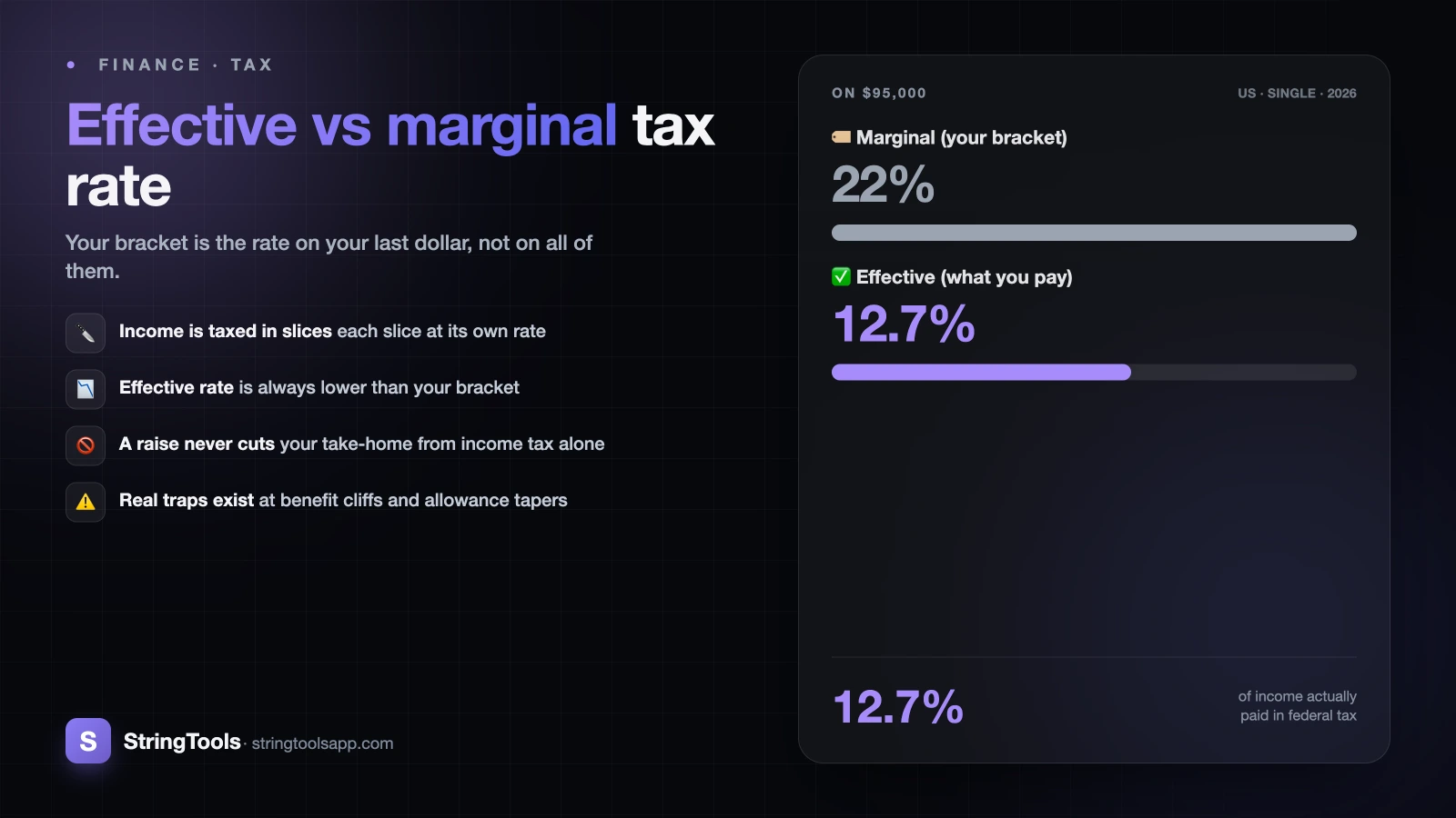 Effective vs Marginal Tax Rate: Why Your Bracket Isn't What You Pay — cover illustration