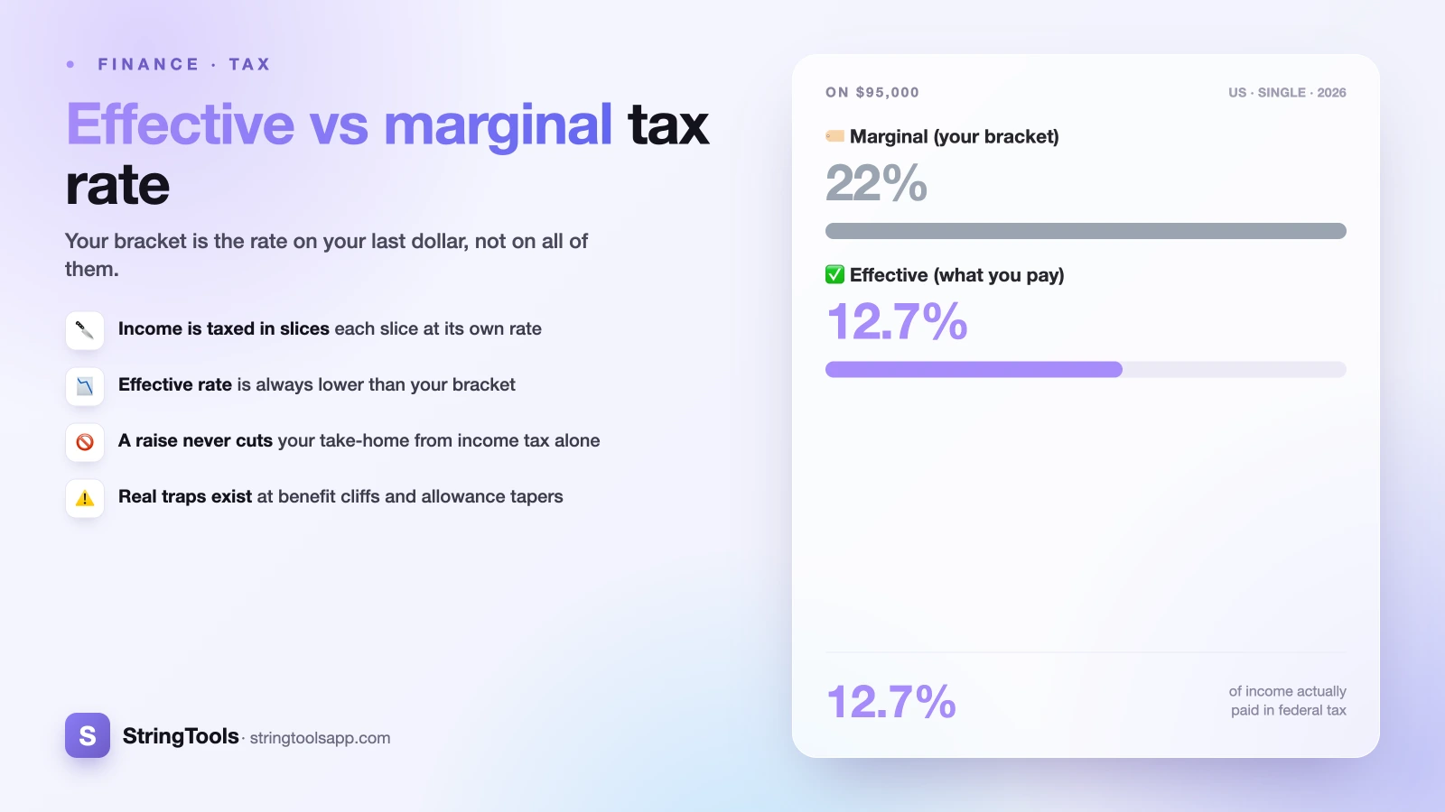 Effective vs Marginal Tax Rate: Why Your Bracket Isn't What You Pay — cover illustration