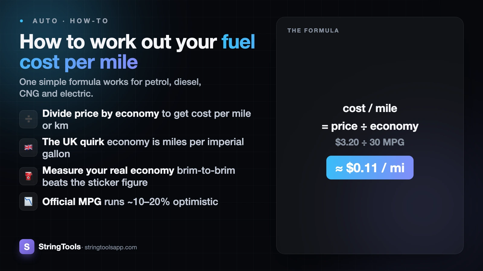 How to Calculate Your Car's Fuel Cost Per Mile (and Per Km) — cover illustration