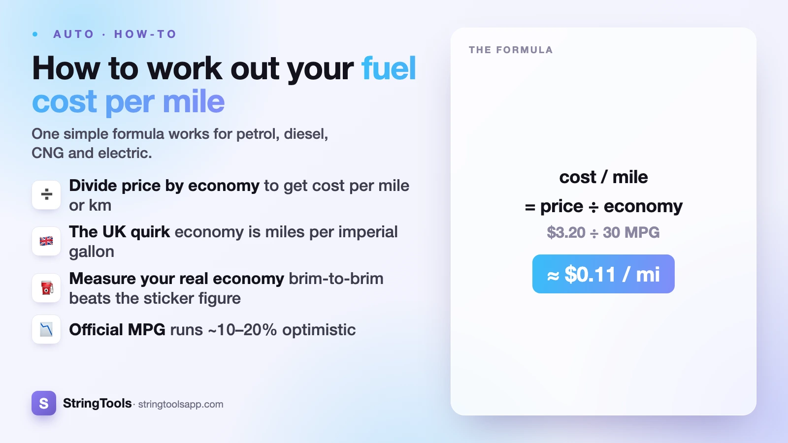 How to Calculate Your Car's Fuel Cost Per Mile (and Per Km) — cover illustration