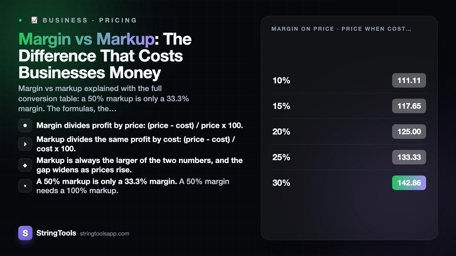 Margin vs Markup: The Difference That Costs Businesses Money — cover illustration
