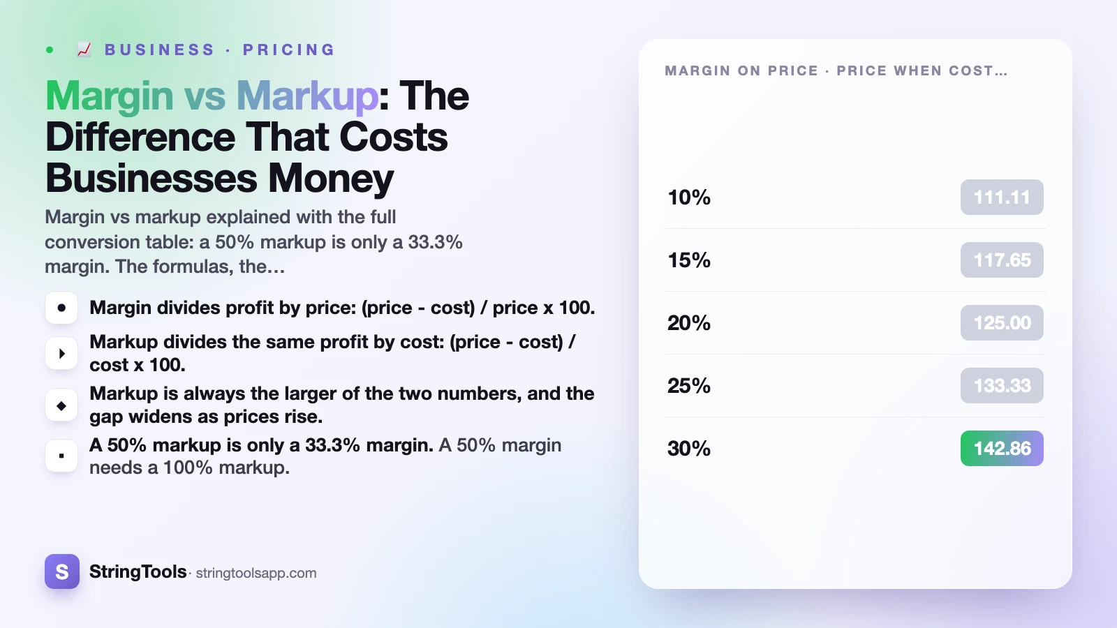 Margin vs Markup: The Difference That Costs Businesses Money — cover illustration