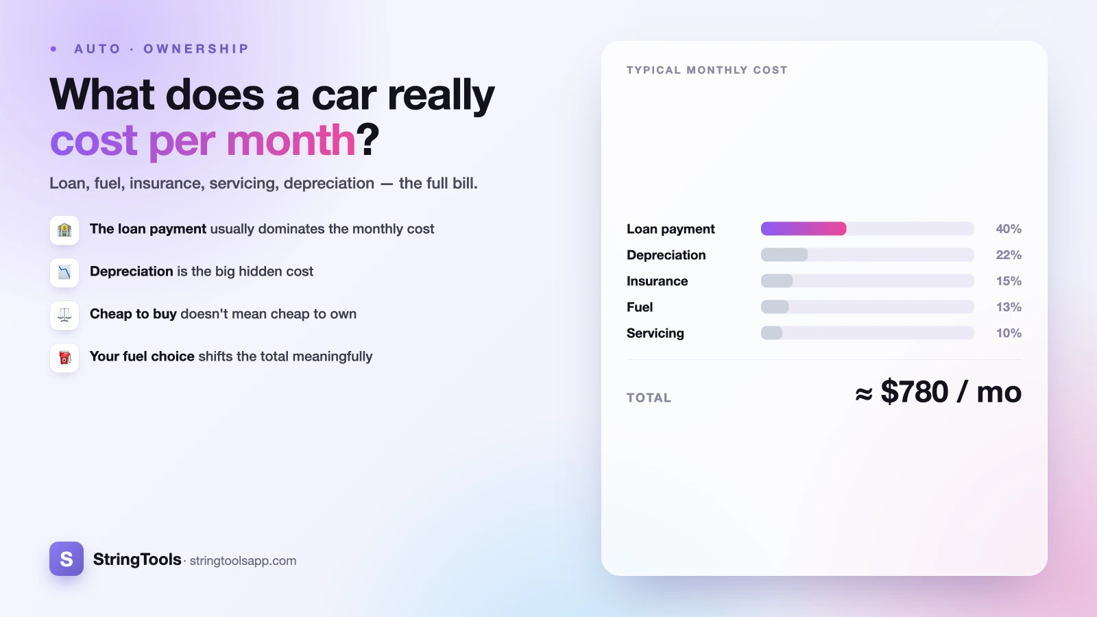 What Does a Car Really Cost Per Month? — cover illustration