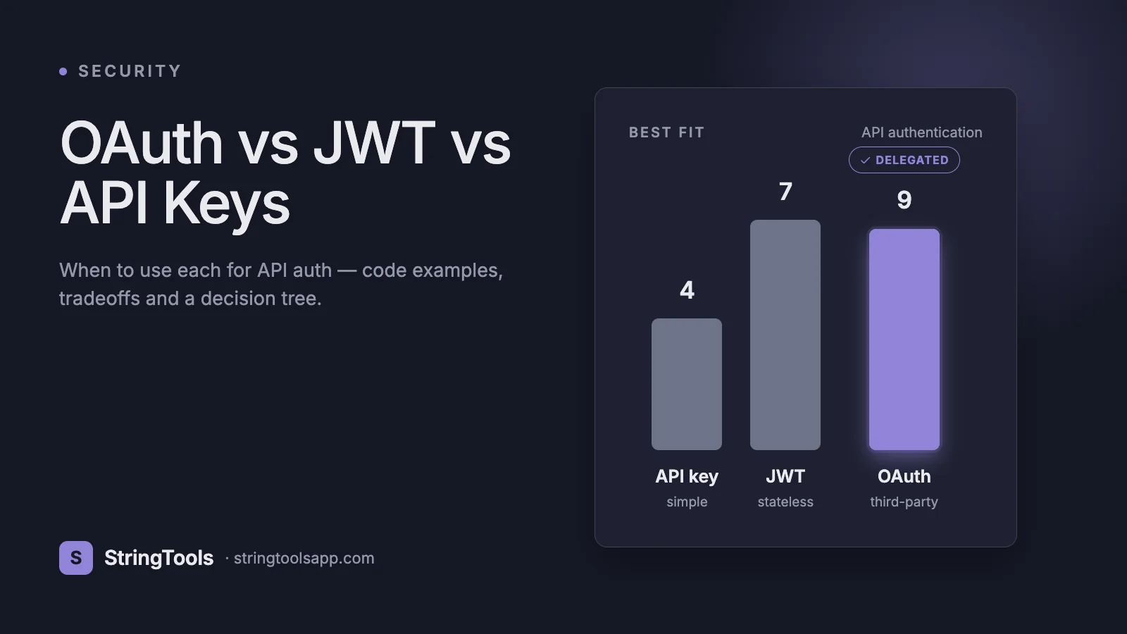 OAuth vs JWT vs API Keys: Which to Use for API Auth? — cover