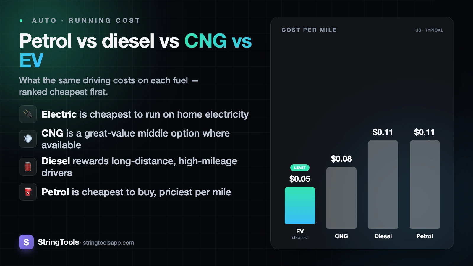 Petrol vs Diesel vs CNG vs EV: Cheapest to Run in 2026? — cover illustration