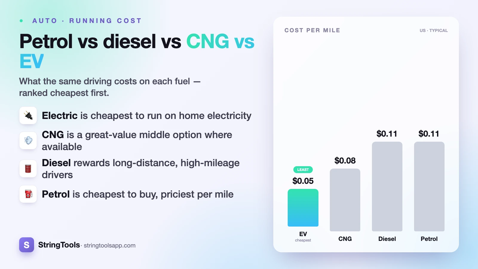Petrol vs Diesel vs CNG vs EV: Cheapest to Run in 2026? — cover illustration