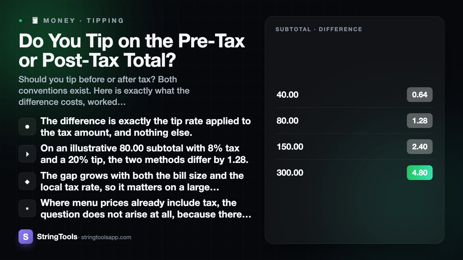 Do You Tip on the Pre-Tax or Post-Tax Total? — cover illustration