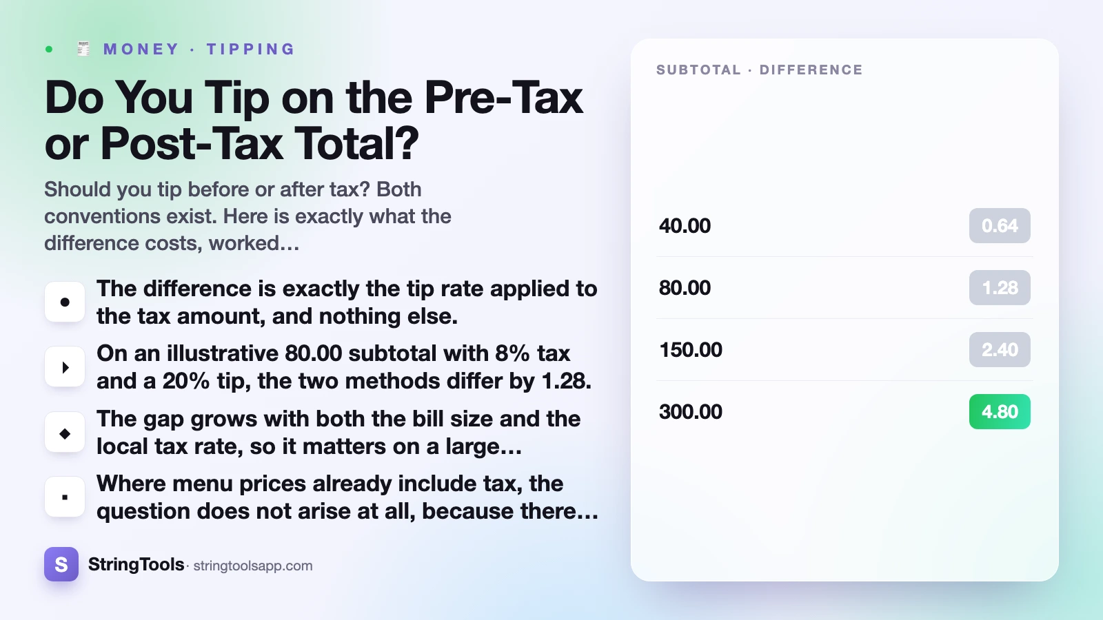 Do You Tip on the Pre-Tax or Post-Tax Total? — cover illustration