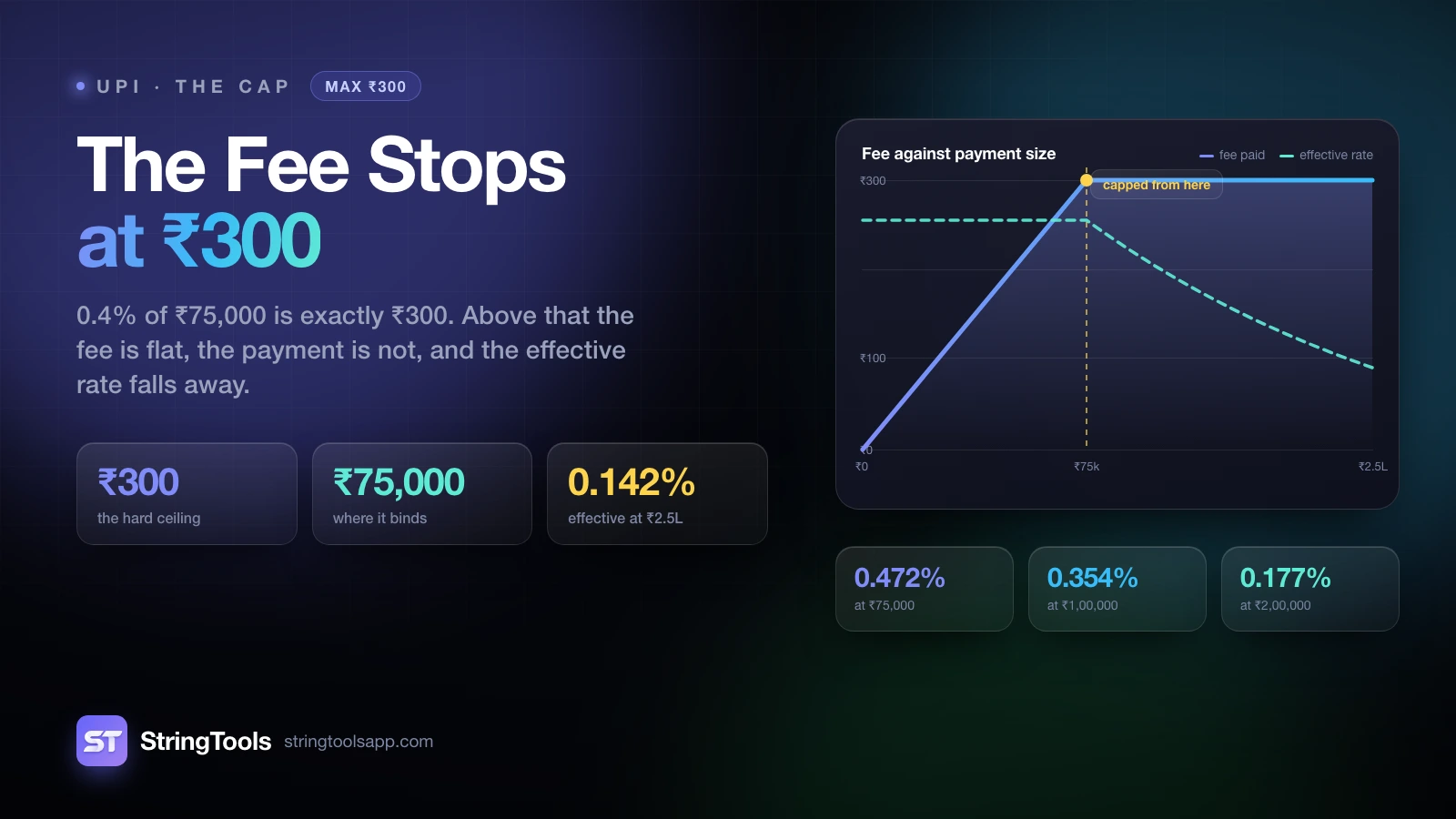 The Rs 300 UPI Cap: Why Large Payments Cost Proportionally Less — cover illustration