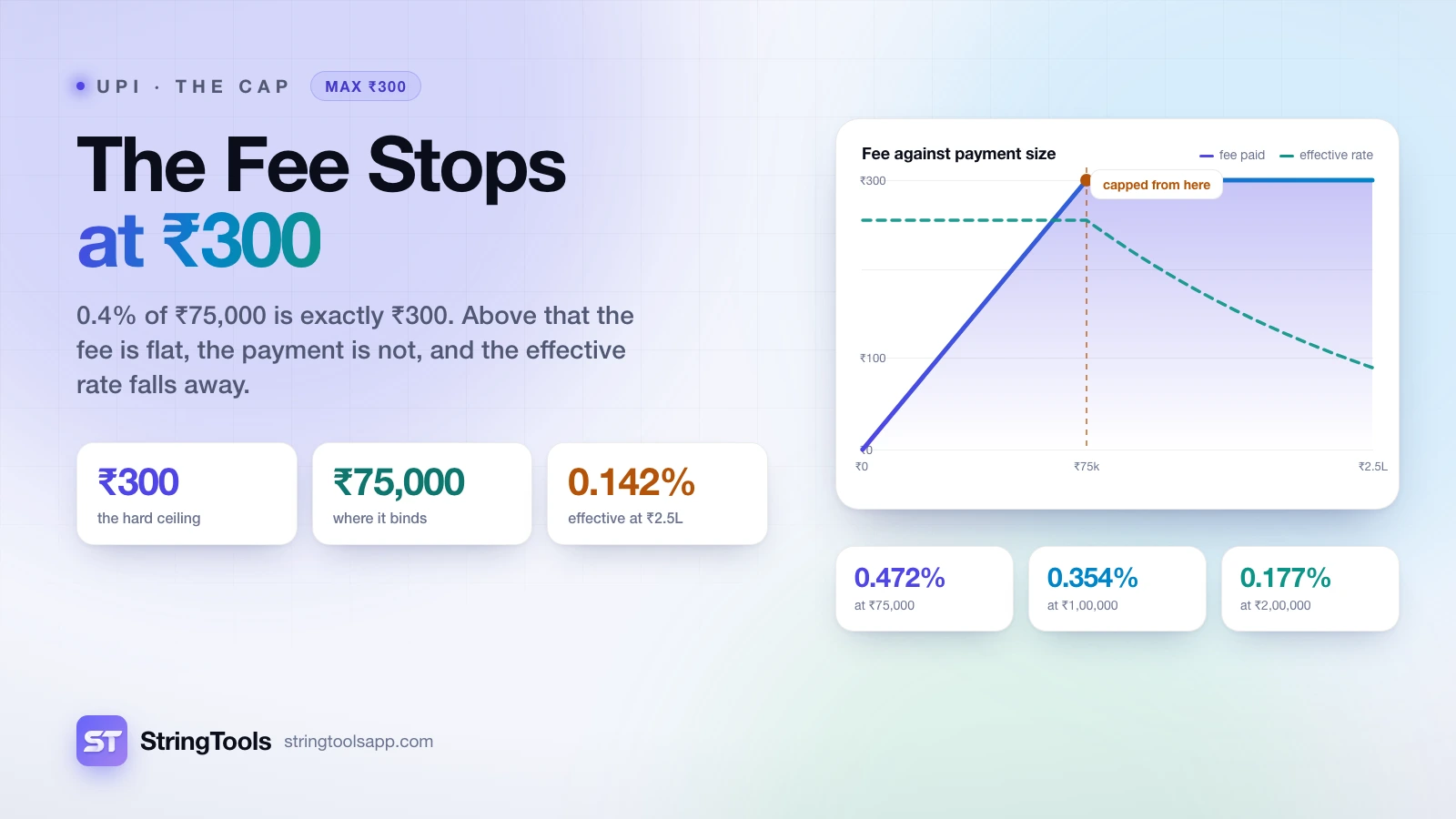 The Rs 300 UPI Cap: Why Large Payments Cost Proportionally Less — cover illustration