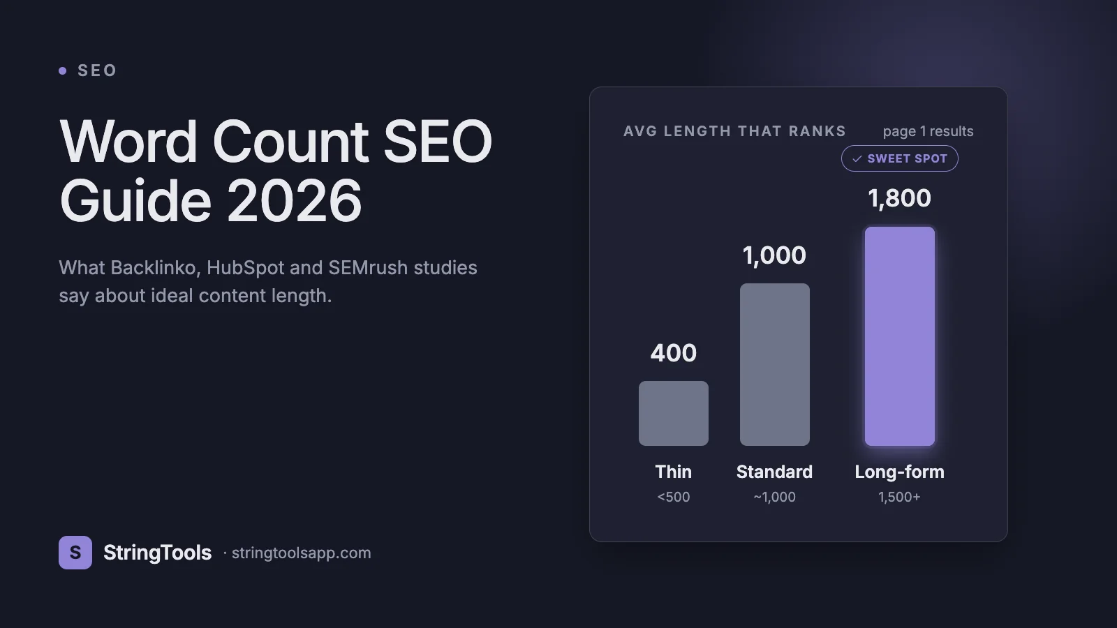 Word Count SEO Guide 2026: What Studies Say About Content Length — cover